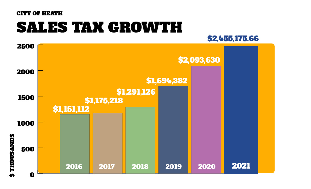 Sales Tax Growth Chart